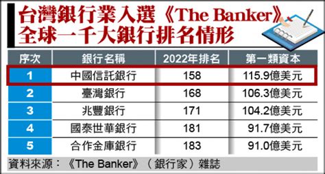 台灣銀行排名2022|The Banker公布千大銀行 中信銀七度稱霸我國金融業